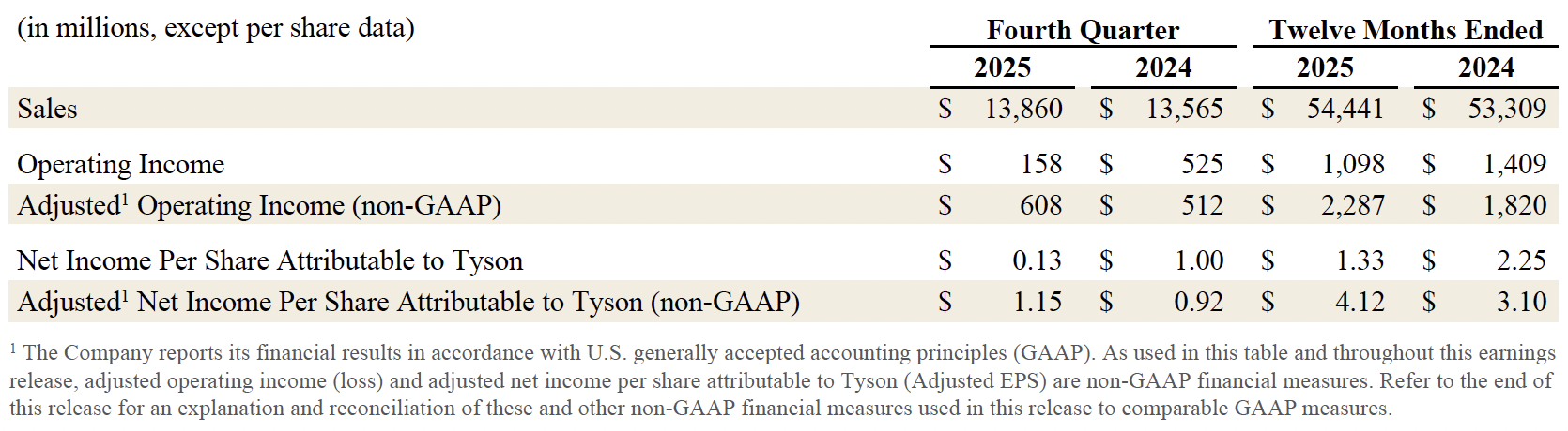 Earnings Fiscal 25 1