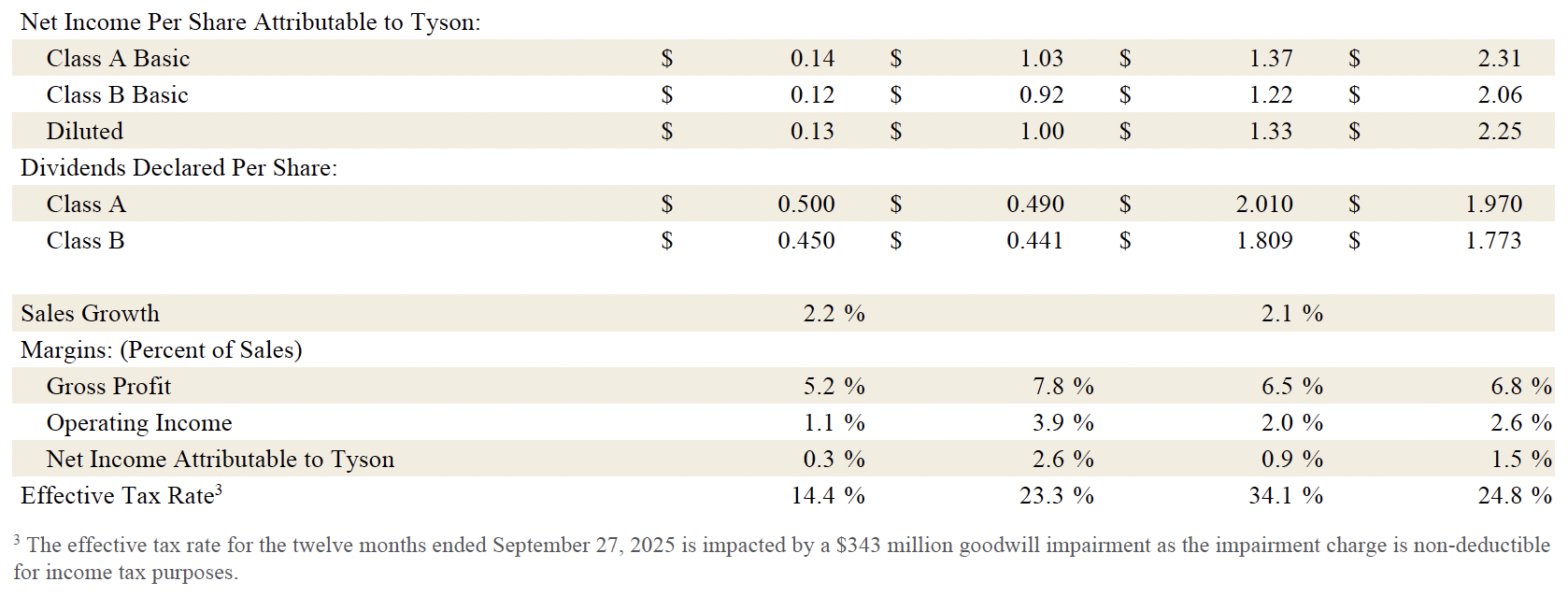 Earnings Fiscal 25 5