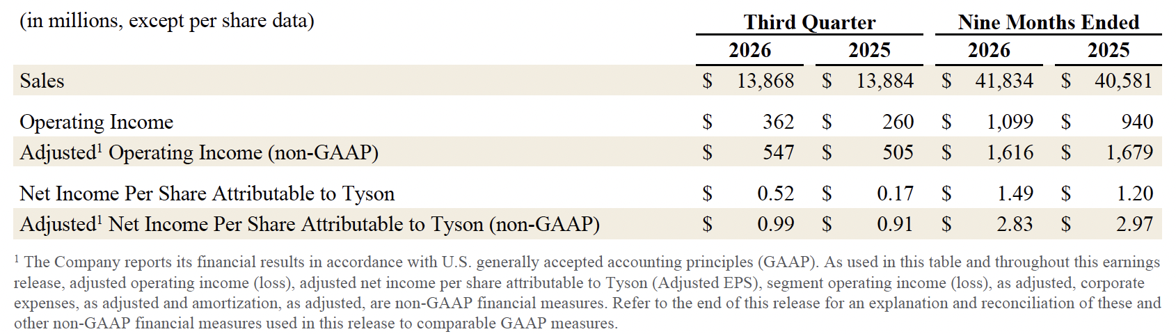 Fiscal Year 2026 Third Quarter Sales Result Table