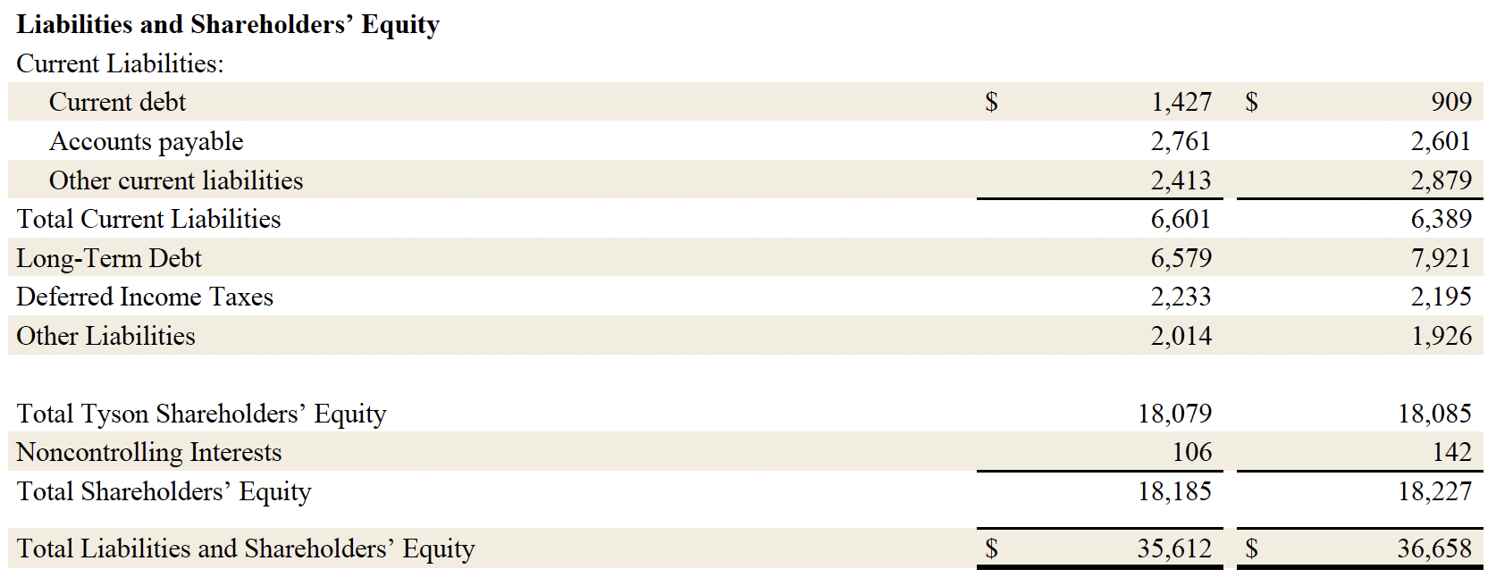 Fiscal Year 2026 Third Quarter Consolidated Condensed Balance Sheets Part 2