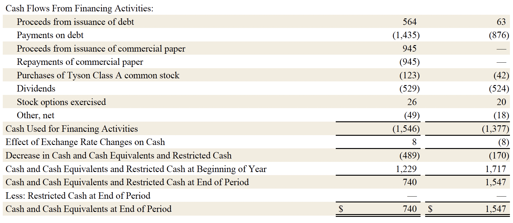 Fiscal Year 2026 Third Quarter Consolidated Condensed Statements of Cash Flows Part 4