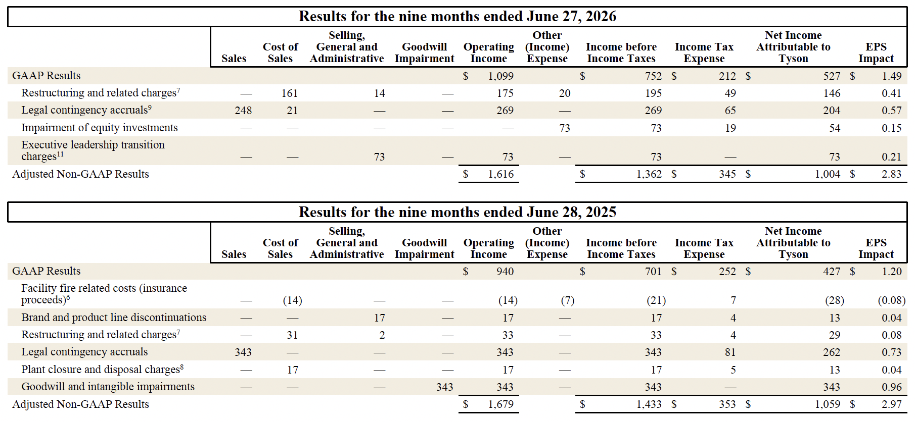 Fiscal Year 2026 Third Quarter GAAP Results to Non-GAAP Results Reconciliations Part 2